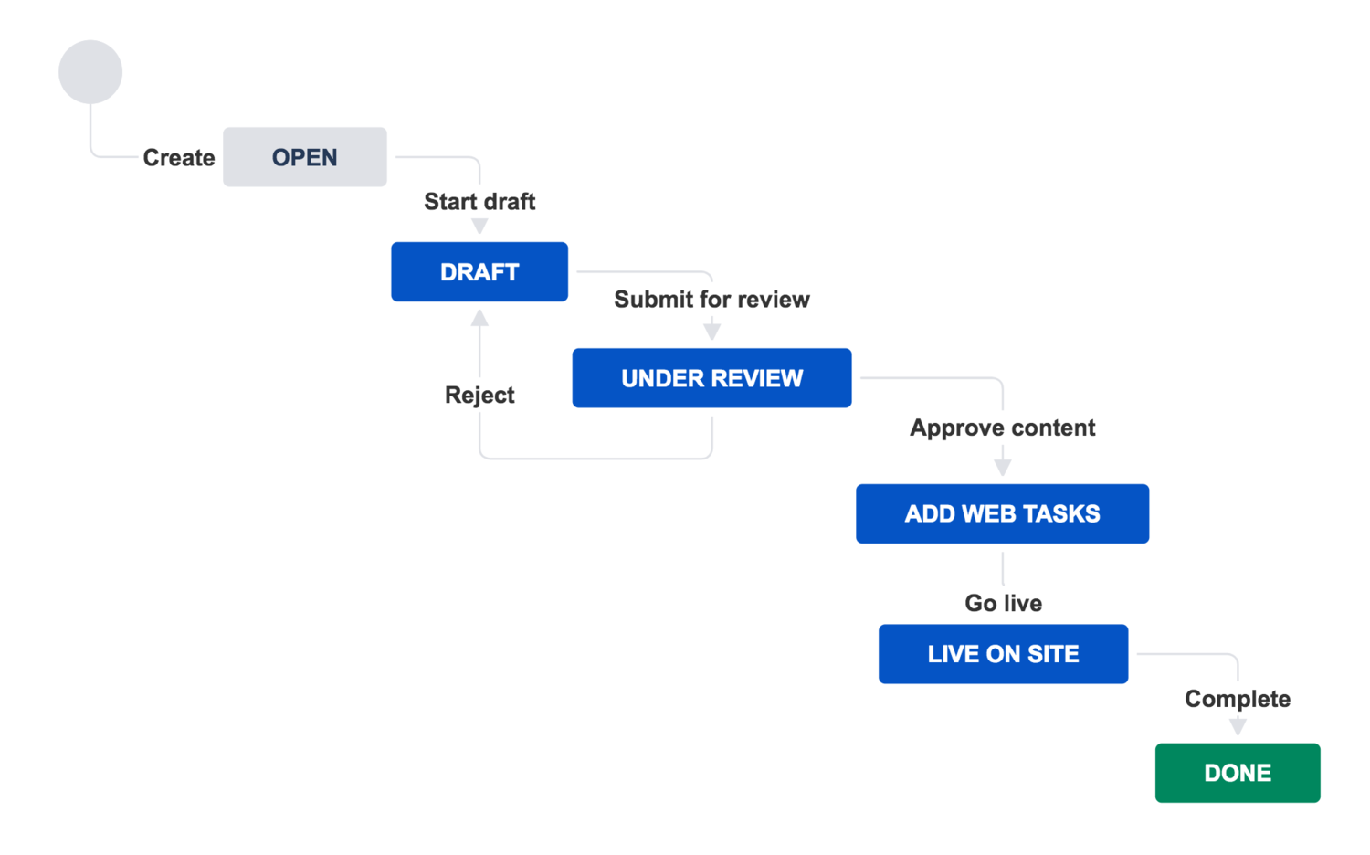 Content Management in Jira